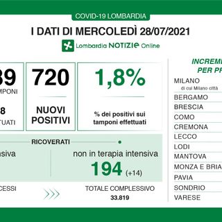 Coronavirus, oggi 76 contagi in provincia di Varese. In Lombardia 720 casi e 1 vittima