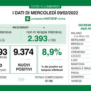 Coronavirus giù: in provincia 730 nuovi contagi. In Lombardia 9.374 casi e 29 decessi