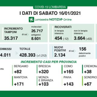 Coronavirus, in provincia di Varese si cala ancora con 179 contagi. In Lombardia 2.134 casi e 78 vittime