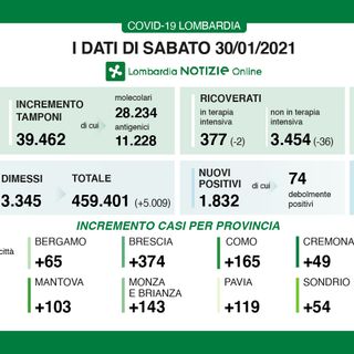 Coronavirus, in provincia di Varese oggi 265 contagi. In Lombardia 1.832 casi e 58 vittime