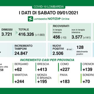 Coronavirus, in provincia di Varese oggi 87 contagi. In Lombardia 2.506 casi e 63 vittime