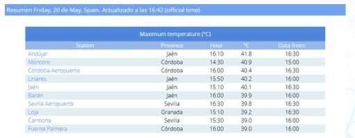 MeteoSvizzera: «Temperature incredibili per maggio, in Spagna oltre 40 gradi. E da noi domani...»