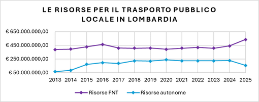 Trasporto pubblico locale, Astuti e Negri (Pd): «Con la riforma della regione il sistema è ancora più a rischio, le nostre proposte per migliorarlo davvero»