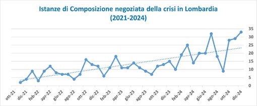 Crescono dell'87% in un anno le domande delle imprese in crisi: il 4% in provincia di Varese