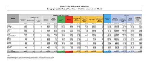Covid-19, in Italia oggi 5.948 nuovi contagi e 256 vittime. Varesotto e Lombardia, crescita soft