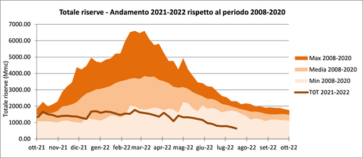 Arpa Lombardia: «Riserve idriche ai minimi storici in Regione. Qualche temporale da lunedì...»