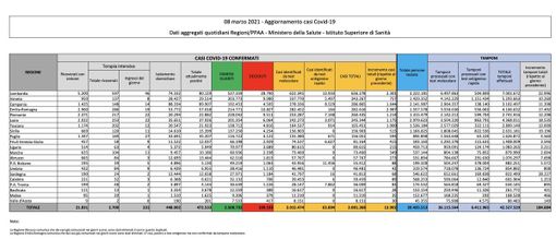 Covid-19, in Italia oggi 13.902 nuovi contagi e 318 vittime