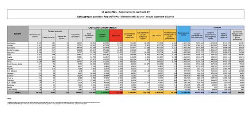 Covid-19, in Italia oggi 16.168 nuovi contagi e 469 vittime. Dopo l'impennata di ieri frena il Varesotto Covid-19, in Italia oggi 16.168 nuovi contagi e 469 vittime. Dopo l'impennata di ieri frena il Varesotto