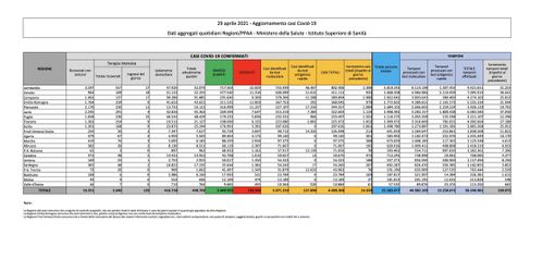 Covid-19, in Italia oggi 14.320 nuovi contagi e 288 vittime. Crescita sostenuta nel Varesotto Covid-19, in Italia oggi 14.320 nuovi contagi e 288 vittime. Crescita sostenuta nel Varesotto