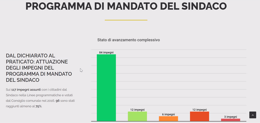 Gallarate: «Il nostro fatturato politico: 83% degli obiettivi portati a casa»