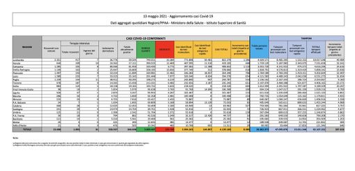 Covid-19, in Italia 8.085 nuovi contagi e 201 vittime. La situazione nel Varesotto e in Lombardia Covid-19, in Italia 8.085 nuovi contagi e 201 vittime. La situazione nel Varesotto e in Lombardia