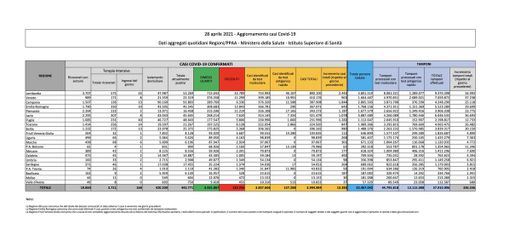 Covid-19, in Italia 13.385 nuovi contagi e 344 vittime. Varesotto la provincia più colpita oggi in Lombardia Covid-19, in Italia 13.385 nuovi contagi e 344 vittime. Varesotto la provincia più colpita oggi in Lombardia
