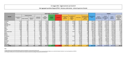 Covid-19, in Italia 6.946 nuovi contagi e 251 vittime. La situazione nel Varesotto e in Lombardia Covid-19, in Italia 6.946 nuovi contagi e 251 vittime. La situazione nel Varesotto e in Lombardia