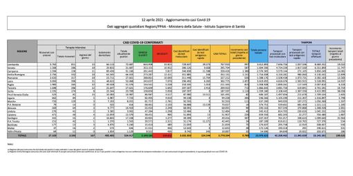 Covid-19, in Italia oggi 9.789 nuovi contagi e 358 vittime. Calano Lombardia e Varesotto
