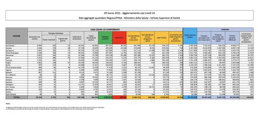 Covid-19, in Italia oggi 12.916 nuovi contagi e 417 vittime. Frenata in Lombardia e nel Varesotto Covid-19, in Italia oggi 12.916 nuovi contagi e 417 vittime. Frenata in Lombardia e nel Varesotto