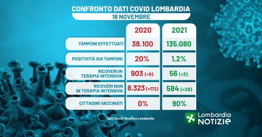 Coronavirus, Fontana: «La differenza con i numeri dell'anno scorso cancella ogni dubbio sui vaccini»