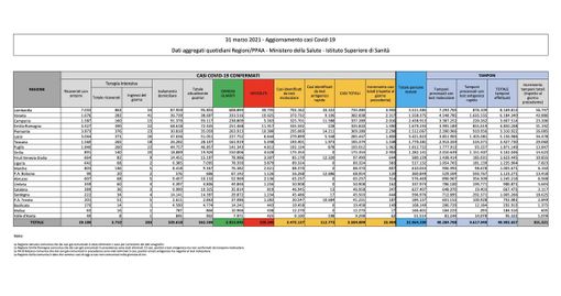 Covid.19, in Italia oggi 23.904 nuovi contagi e 467 decessi. Risale la Lombardia, il Varesotto in controtendenza