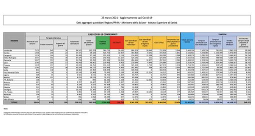 Covid-19, in Italia oggi 23.696 nuovi contagi e 460 vittime. Risale la Lombardia