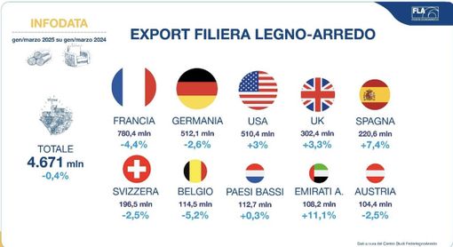 FederlegnoArredo: export primo trimestre stabile a 4,7 miliardi di euro