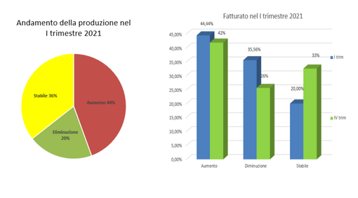 Nell'Alto Milanese prove di crescita: meccanico e chimico-plastico i settori più dinamici