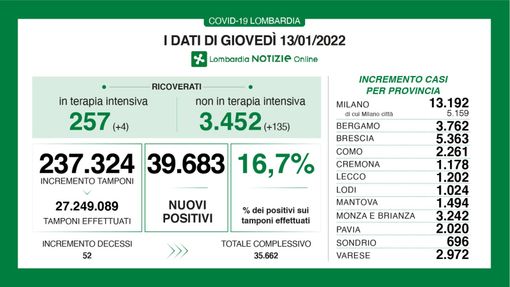 Coronavirus, in provincia di Varese 2.972 nuovi positivi. Anche la Lombardia in calo: 39.683 casi nonostante più tamponi