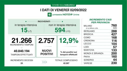 Covid stabile: in provincia di Varese contagi 230, in Italia meno di 20mila