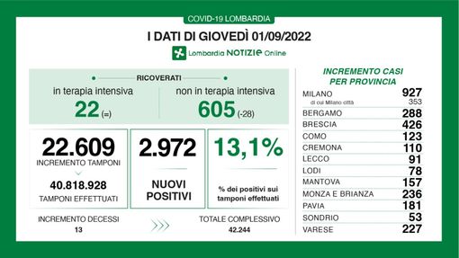 Covid, in provincia di Varese 227 contagi. Ats Insubria: «Discreto aumento dei contagi»