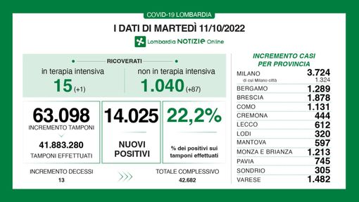 Nuovo balzo del Covid, in provincia di Varese 1.482 nuovi contagi