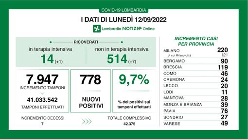 Covid, in provincia di Varese 49 nuovi contagi. In Lombardia 778, in Italia 6.415 Covid, in provincia di Varese 49 nuovi contagi. In Lombardia 778, in Italia 6.415