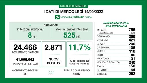 Il Covid fa meno paura: nelle terapie intensive lombarde meno di dieci ricoverati