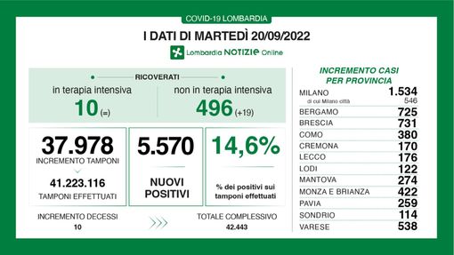 Covid, un martedì in rialzo: in provincia di Varese 538 nuovi contagi Covid, un martedì in rialzo: in provincia di Varese 538 nuovi contagi