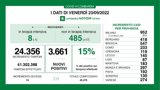 Covid, in provincia di Varese 274 nuovi contagi. In Lombardia terapie intensive ai minimi