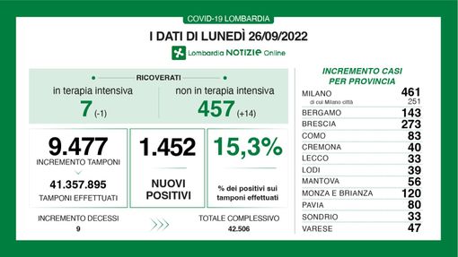 Saliscendi Covid, in provincia di Varese oggi solo 47 contagi Saliscendi Covid, in provincia di Varese oggi solo 47 contagi