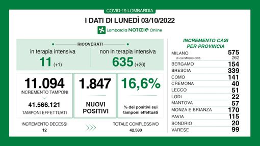 Covid, in provincia di Varese oggi 99 contagi. In Lombardia meno di duemila casi, ma con meno tamponi Covid, in provincia di Varese oggi 99 contagi. In Lombardia meno di duemila casi, ma con meno tamponi