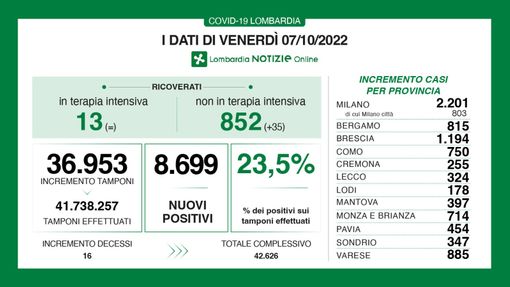 Covid, in provincia di Varese 885 contagi: in Lombardia tasso di positività al 23,5%