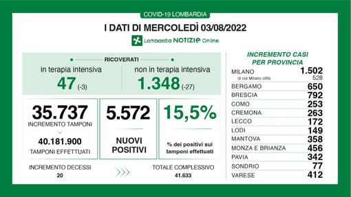 Coronavirus, in provincia di Varese 412 casi. In Lombardia ricoveri in calo e nessun nuovo ingresso in terapia intensiva Coronavirus, in provincia di Varese 412 casi. In Lombardia ricoveri in calo e nessun nuovo ingresso in terapia intensiva