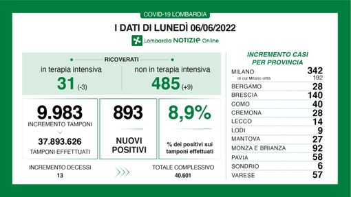 Coronavirus, in provincia di Varese 57 contagi. In Lombardia 893 casi e 13 decessi