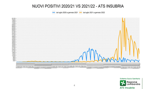 Provincia di Varese, numeri del contagio sempre meno gravosi. Ma nuovo allarme da ATS sui test Provincia di Varese, numeri del contagio sempre meno gravosi. Ma nuovo allarme da ATS sui test