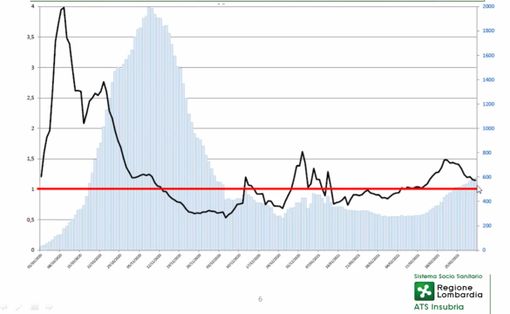L'andamento dell'indice Rdt nel territorio di Ats Insubria (in nero) e la crescita dei contagi (in azzurro)
