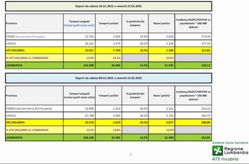 Coronavirus, in provincia di Varese nuovi casi ridotti del 30% in una settimana. Intanto è caccia alle varianti
