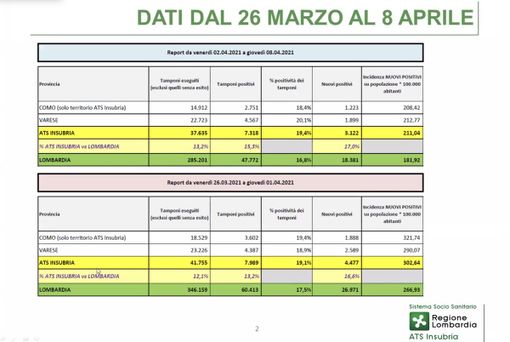 Ats Insubria: «I contagi calano, ma più lentamente del previsto. Da maggio diecimila vaccinati al giorno»