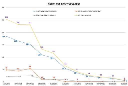 Effetto vaccino sulle Rsa del Varesotto: in due mesi positivi crollati da 253 a soltanto 6 Effetto vaccino sulle Rsa del Varesotto: in due mesi positivi crollati da 253 a soltanto 6