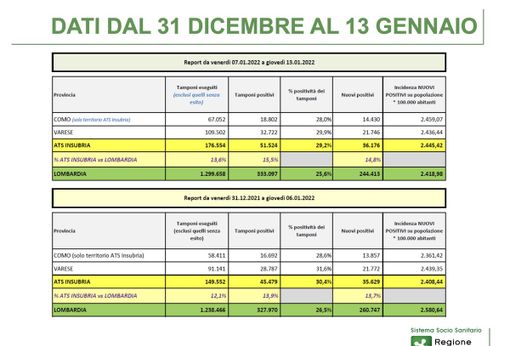 Covid, nel Varesotto prima frenata: crescita dei nuovi positivi stabile e indice Rdt in calo