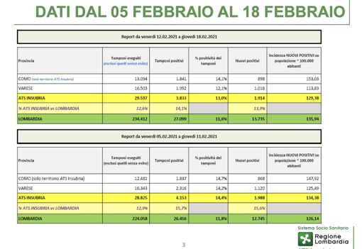 Le varianti (per ora) non incidono: in una settimana nel Varesotto nuovi positivi in calo del 10%