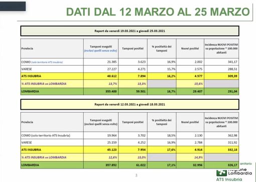 Ats Insubria: «In provincia di Varese picco raggiunto. Ora inizia la lenta discesa»