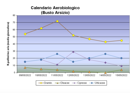 L'andamento nei giorni scorsi
