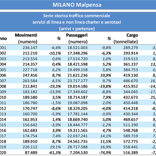 I dati del rapporto Enac