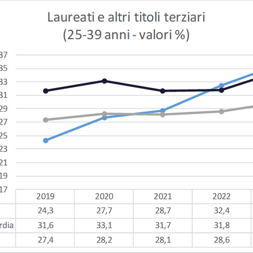 L’istruzione a Varese: progressi e sfide nel panorama educativo e lavorativo