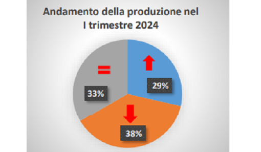 L'industria dell'Alto Milanese registra un lieve calo della produzione