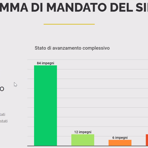 Gallarate: «Il nostro fatturato politico: 83% degli obiettivi portati a casa»